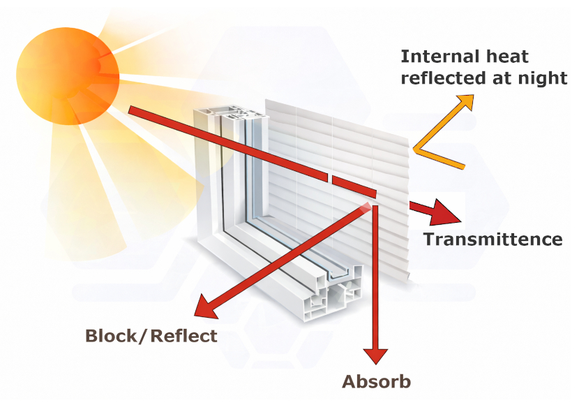 Thermal & Shading Efficiency Infographic